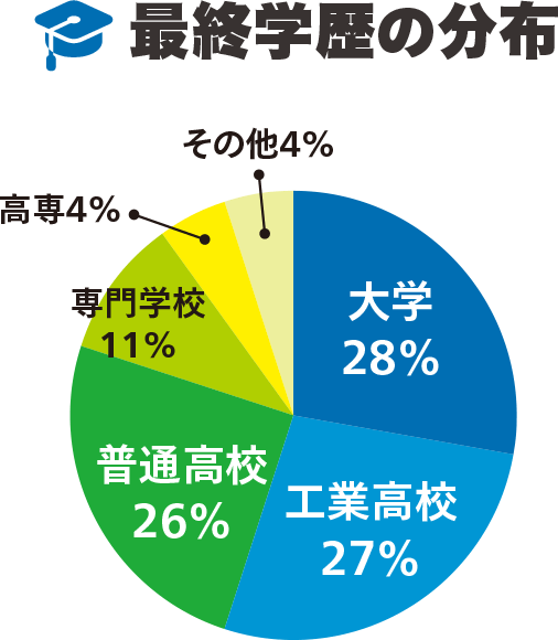 最終学歴の分布