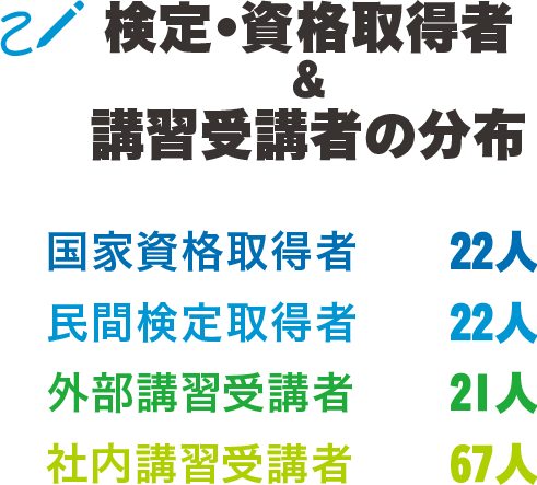 検定・資格取得者と講習受講者の分布