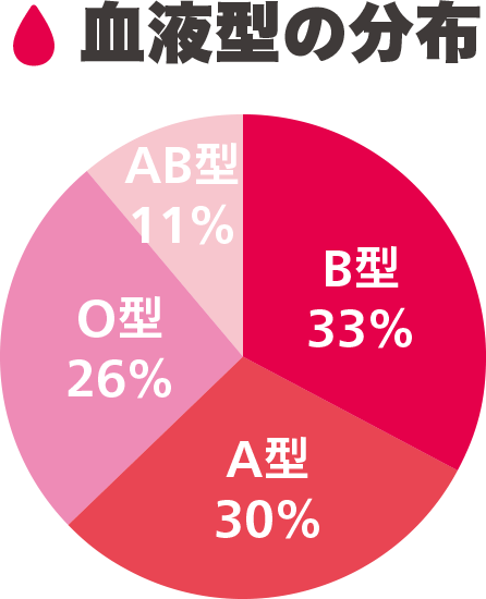 血液型の分布