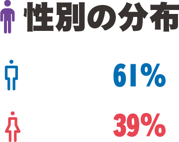 性別の分布