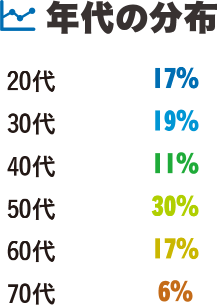 年代の分布