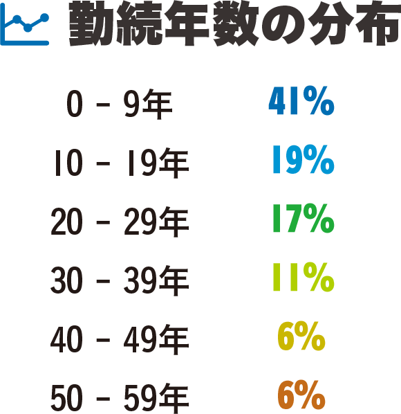 勤続年数の分布