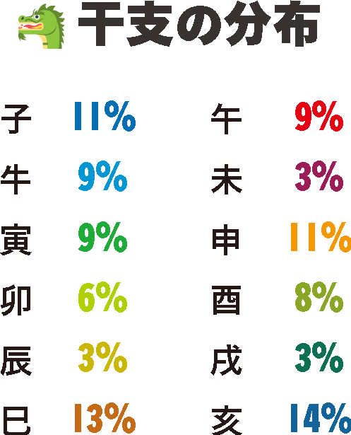 干支の分布